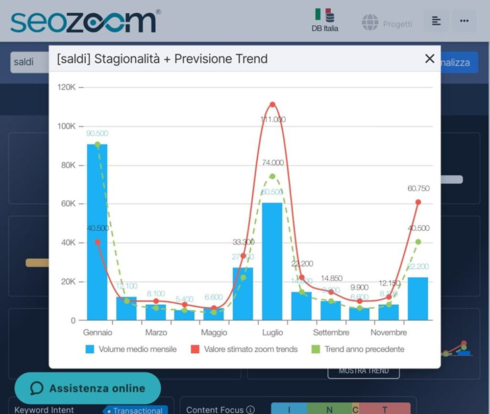 Schermata SEOZoom stagionalità e previsione trend